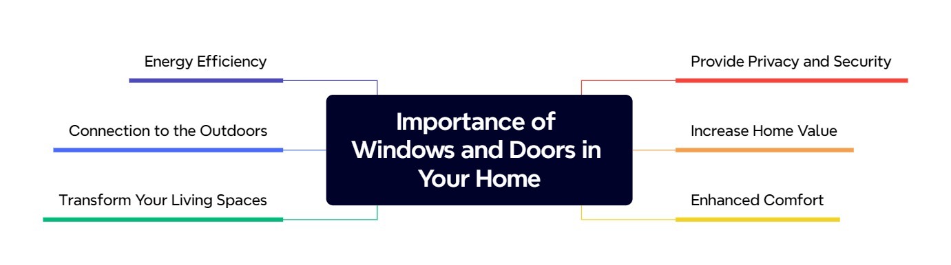 Importance of Windows and Doors in Your Home